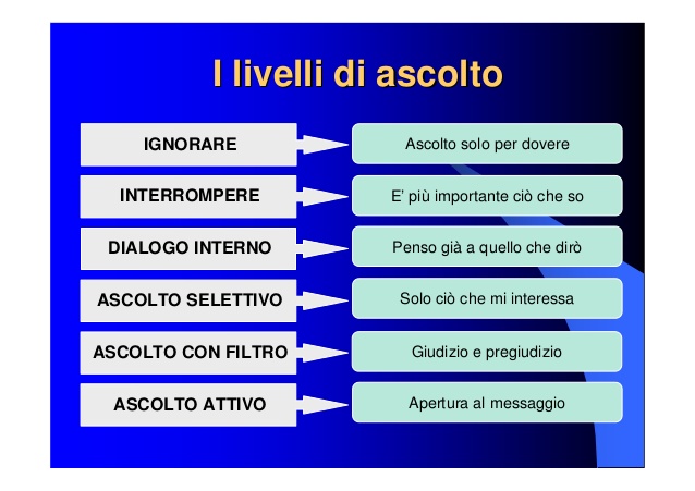 Che tipo di comunicazione utilizza lo staff del tuo negozio con i clienti?