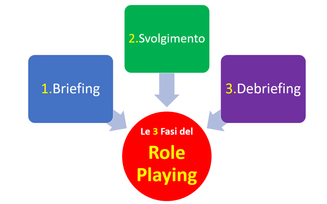 Tecniche-di-Formazione-Le-3-Fasi-del-Role-Playing